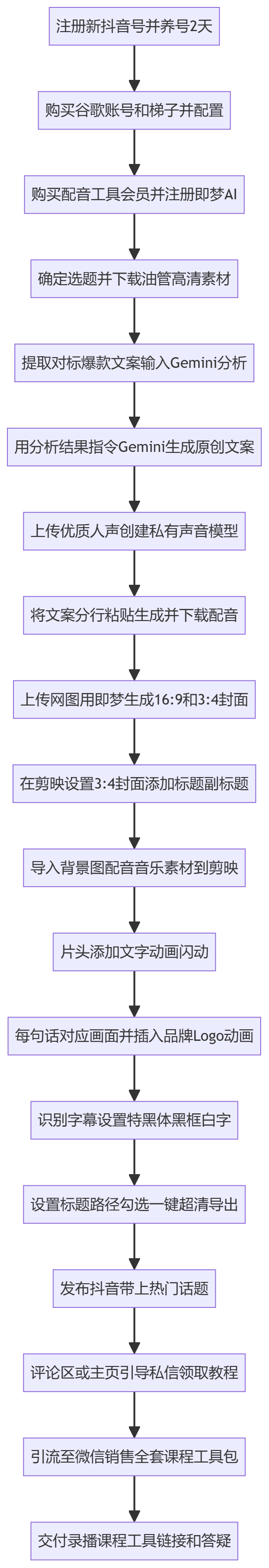 SOP执行流程图